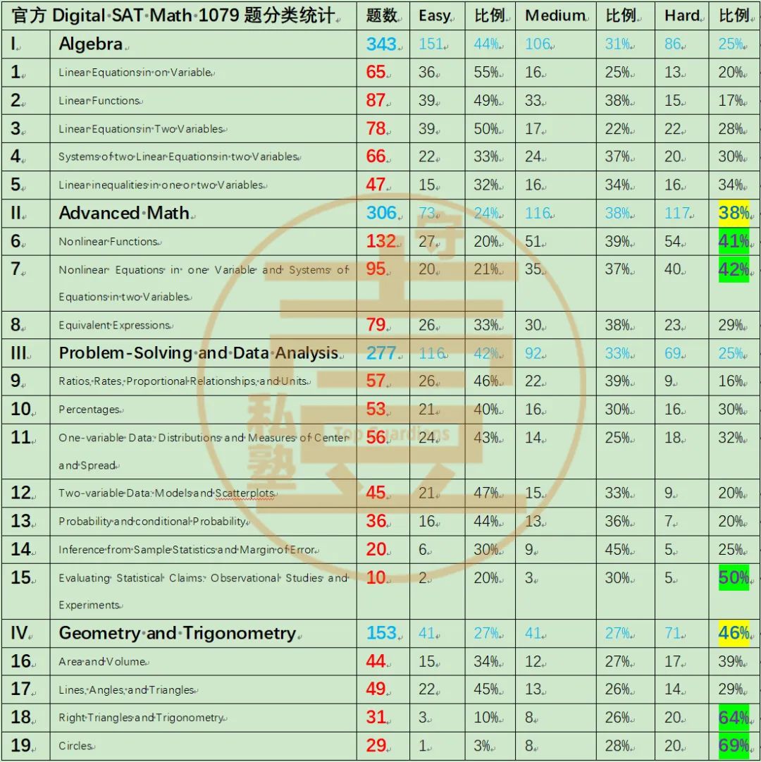机考SAT数学复习重点示启录——官方题库题型构成解读 机考SAT数学复习重点示启录——官方题库题型构成解读