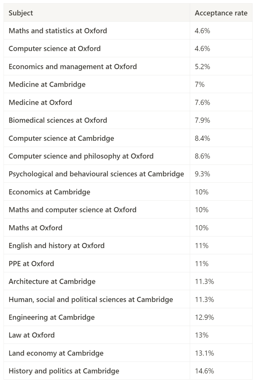 牛津、剑桥有哪些鲜为人知的事实?各专业申请难易度竟差距巨大? 牛津、剑桥有哪些鲜为人知的事实?各专业申请难易度竟差距巨大?