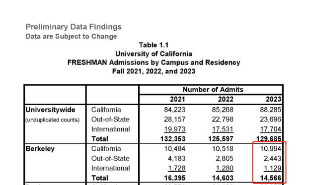 UCLA和UCB最新「招生政策和数据」盘点!拼进加州大学的“翠鹿机密”都在这里了! UCLA和UCB最新「招生政策和数据」盘点!拼进加州大学的“翠鹿机密”都在这里了!