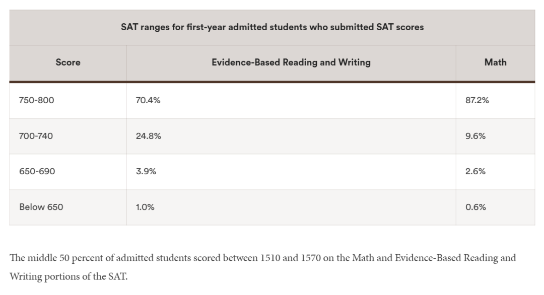 2023Fall大一新生有点东西…芝加哥布朗WUSTL埃默里新生数据大公开! 2023Fall大一新生有点东西…芝加哥布朗WUSTL埃默里新生数据大公开!