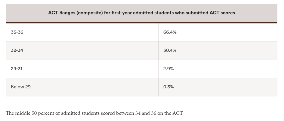 2023Fall大一新生有点东西…芝加哥布朗WUSTL埃默里新生数据大公开! 2023Fall大一新生有点东西…芝加哥布朗WUSTL埃默里新生数据大公开!