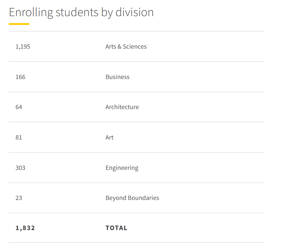 2023Fall大一新生有点东西…芝加哥布朗WUSTL埃默里新生数据大公开! 2023Fall大一新生有点东西…芝加哥布朗WUSTL埃默里新生数据大公开!