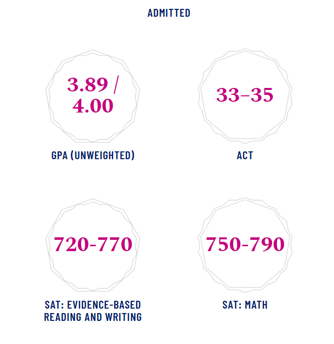 2023Fall大一新生有点东西…芝加哥布朗WUSTL埃默里新生数据大公开! 2023Fall大一新生有点东西…芝加哥布朗WUSTL埃默里新生数据大公开!