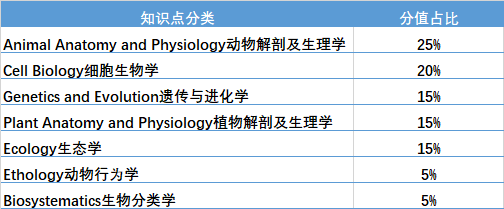 BBO竞赛包含哪些知识点?分值占比多少?备赛必读书单来了! BBO竞赛包含哪些知识点?分值占比多少?备赛必读书单来了!