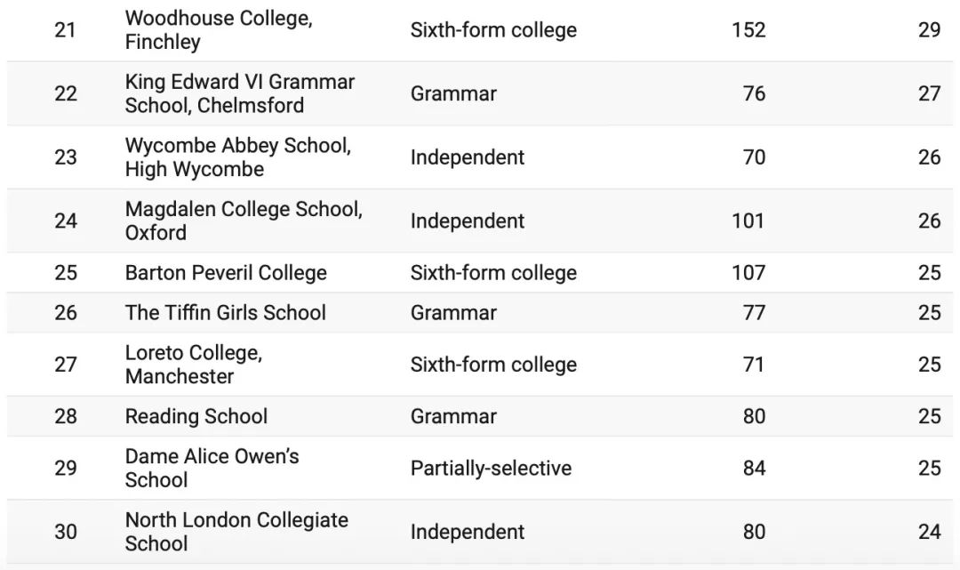 拿到牛剑offer的Top80英国学校最新排名公布!其中33所为英国私校!将近一半! 拿到牛剑offer的Top80英国学校最新排名公布!其中33所为英国私校!将近一半!