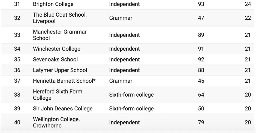 拿到牛剑offer的Top80英国学校最新排名公布!其中33所为英国私校!将近一半! 拿到牛剑offer的Top80英国学校最新排名公布!其中33所为英国私校!将近一半!