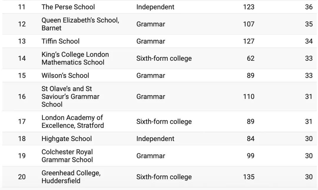 拿到牛剑offer的Top80英国学校最新排名公布!其中33所为英国私校!将近一半! 拿到牛剑offer的Top80英国学校最新排名公布!其中33所为英国私校!将近一半!