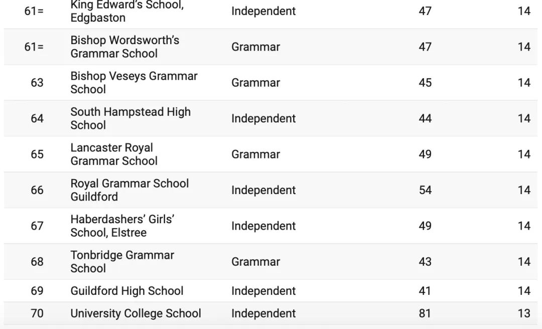 拿到牛剑offer的Top80英国学校最新排名公布!其中33所为英国私校!将近一半! 拿到牛剑offer的Top80英国学校最新排名公布!其中33所为英国私校!将近一半!