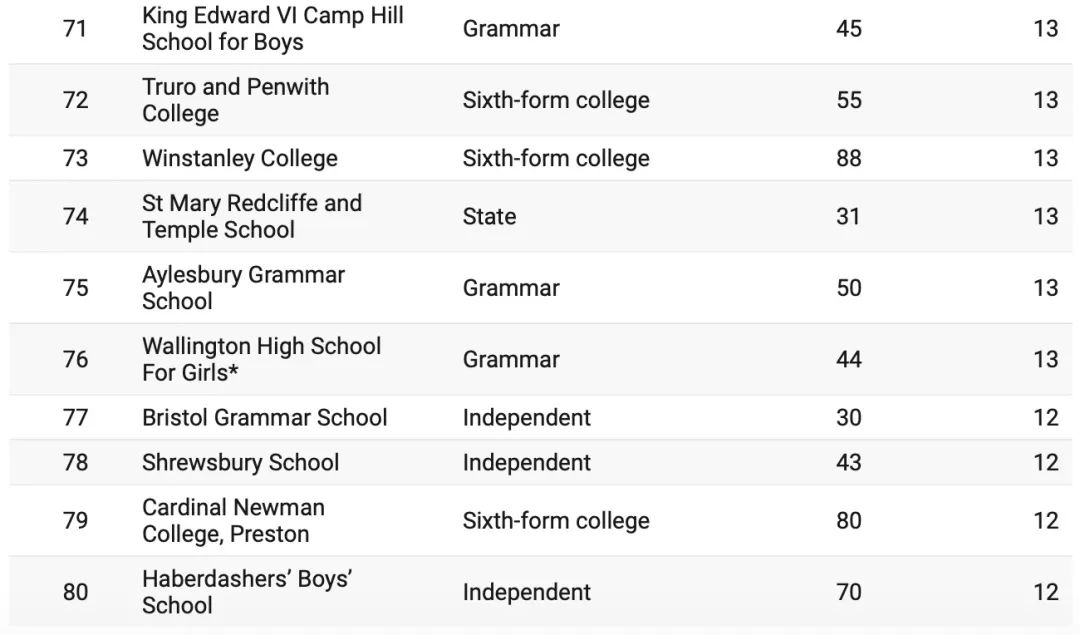 拿到牛剑offer的Top80英国学校最新排名公布!其中33所为英国私校!将近一半! 拿到牛剑offer的Top80英国学校最新排名公布!其中33所为英国私校!将近一半!