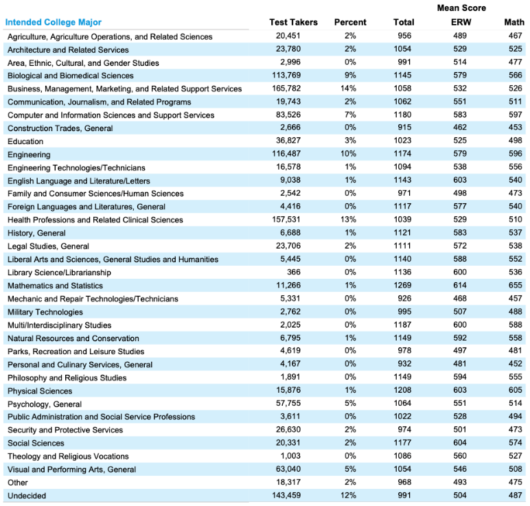 CollegeBoard官方最新消息!公布AP、SAT考试中国考生数据分析 CollegeBoard官方最新消息!公布AP、SAT考试中国考生数据分析