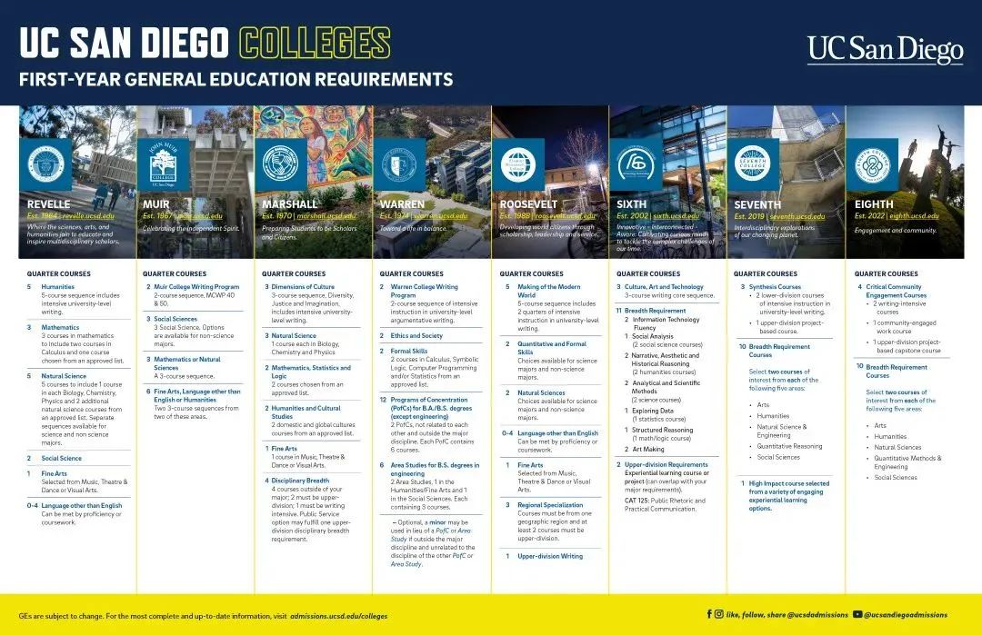 UCSD分院帽请回答,这八大学院我该怎么选? UCSD分院帽请回答,这八大学院我该怎么选?