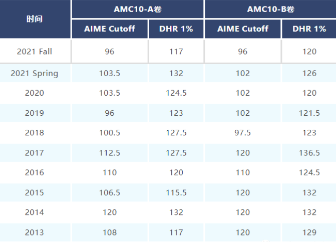 2023年AMC10/12数学竞赛考完什么时候出成绩,晋级AIME之后如何备考? 2023年AMC10/12数学竞赛考完什么时候出成绩,晋级AIME之后如何备考?