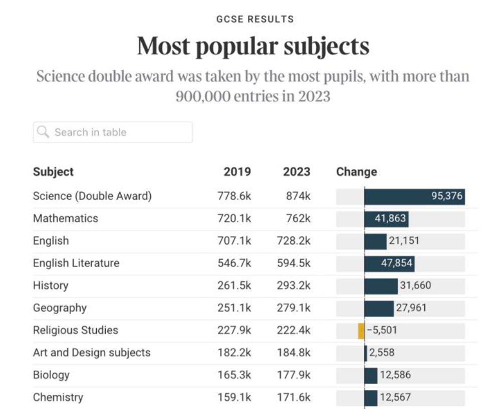 重读2023年GCSE考试关键数据,计划申请英国中学怎么选科? 重读2023年GCSE考试关键数据,计划申请英国中学怎么选科?