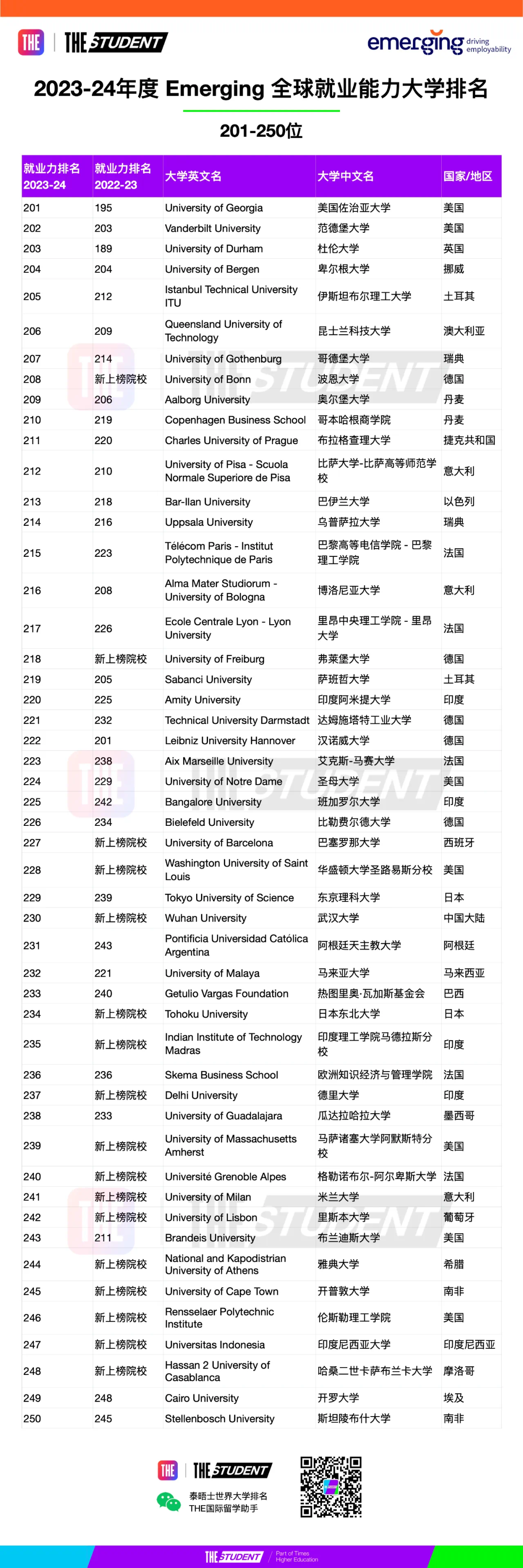 最新!2023-34年全球大学就业力排名公布,中国大陆13所高校上榜! 最新!2023-34年全球大学就业力排名公布,中国大陆13所高校上榜!