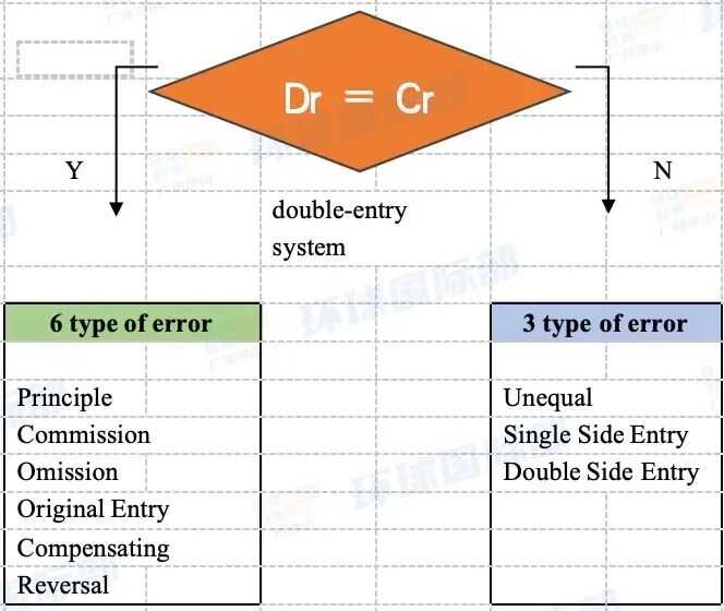 A-Level会计干货分享!Error调整分录怎么写? A-Level会计干货分享!Error调整分录怎么写?