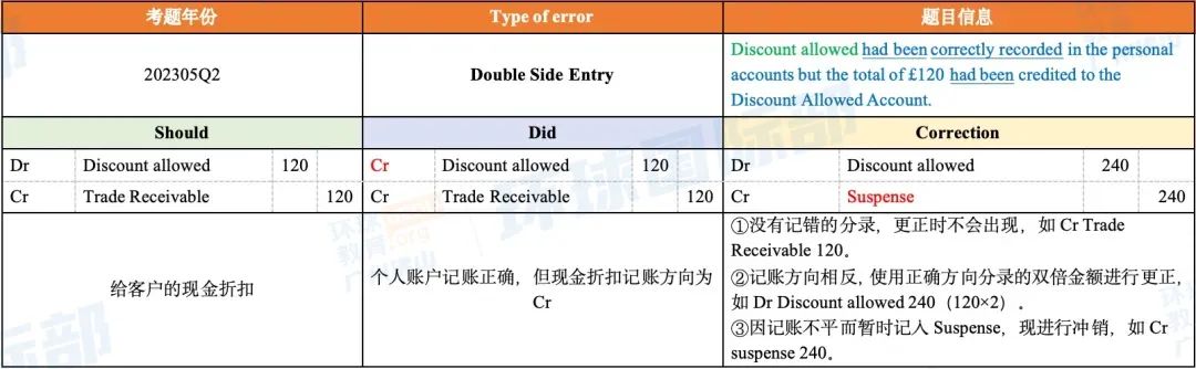 A-Level会计干货分享!Error调整分录怎么写? A-Level会计干货分享!Error调整分录怎么写?