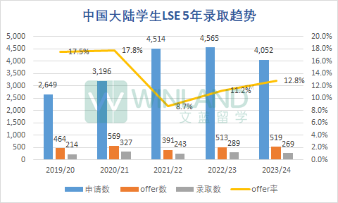 LSE公布2023本科完整录取数据!哪些专业最受欢迎? LSE公布2023本科完整录取数据!哪些专业最受欢迎?