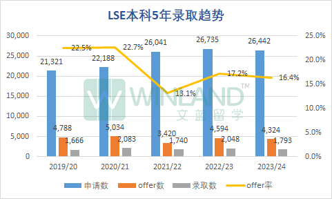 LSE公布2023本科完整录取数据!哪些专业最受欢迎? LSE公布2023本科完整录取数据!哪些专业最受欢迎?