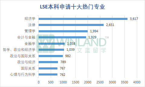 LSE公布2023本科完整录取数据!哪些专业最受欢迎? LSE公布2023本科完整录取数据!哪些专业最受欢迎?