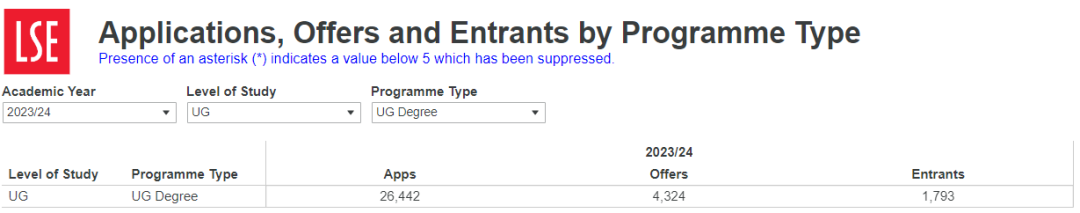 LSE公布2023本科完整录取数据!哪些专业最受欢迎? LSE公布2023本科完整录取数据!哪些专业最受欢迎?