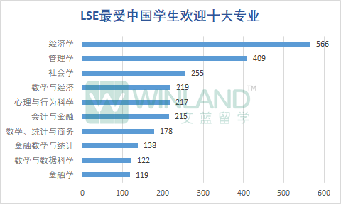 LSE公布2023本科完整录取数据!哪些专业最受欢迎? LSE公布2023本科完整录取数据!哪些专业最受欢迎?