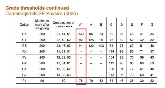 IG物理考纲更新后越来越难?如何保持高分? IG物理考纲更新后越来越难?如何保持高分?