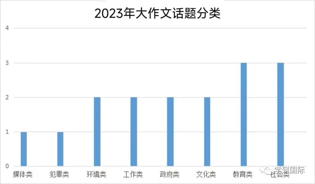 2023年雅思写作考情年度盘点!万变不离其宗! 2023年雅思写作考情年度盘点!万变不离其宗!