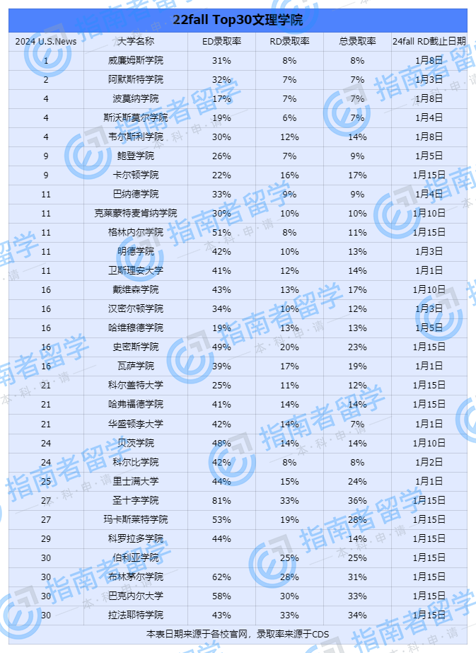 RD慎选!这些学校上岸概率低,Top50院校各阶段录取率汇总 RD慎选!这些学校上岸概率低,Top50院校各阶段录取率汇总