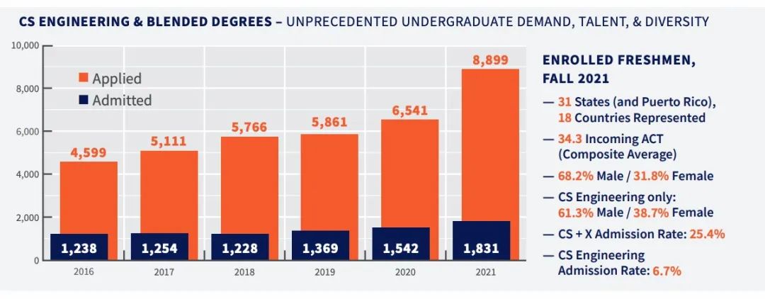 最新CS申请政策盘点!UCB、UIUC、密歇根安娜堡、佐治亚理工等多所高校收紧CS招生政策! 最新CS申请政策盘点!UCB、UIUC、密歇根安娜堡、佐治亚理工等多所高校收紧CS招生政策!