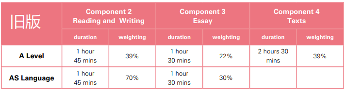 2024 CAIE A-Level中文科目考纲变更!题量加大,难度有所提升?! 2024 CAIE A-Level中文科目考纲变更!题量加大,难度有所提升?!