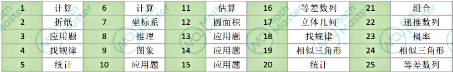 知己知彼!2024AMC8考前必看秘笈! 知己知彼!2024AMC8考前必看秘笈!