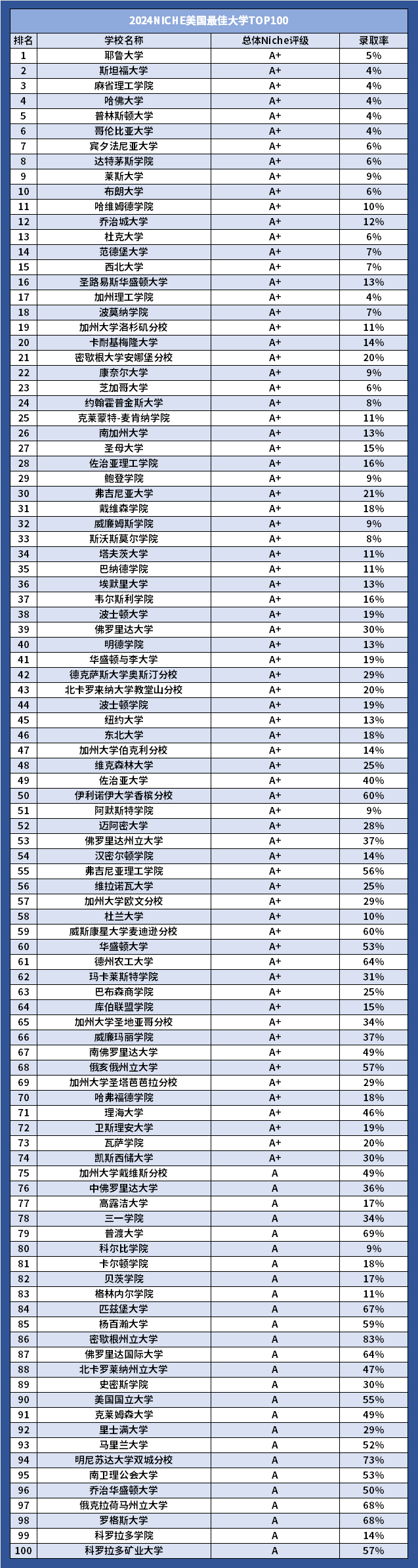 最新排名 | 2024Niche美国最佳大学排名公布,耶鲁超越MIT荣居榜首!附中文榜单! 最新排名 | 2024Niche美国最佳大学排名公布,耶鲁超越MIT荣居榜首!附中文榜单!