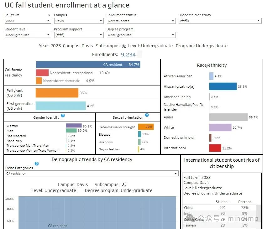 UC 2023 秋季入学统计:有 56% 的本科国际生来自中国!卡内基梅隆大学公布在校国际生情况,中国留学生数量依旧领先…… UC 2023 秋季入学统计:有 56% 的本科国际生来自中国!卡内基梅隆大学公布在校国际生情况,中国留学生数量依旧领先……