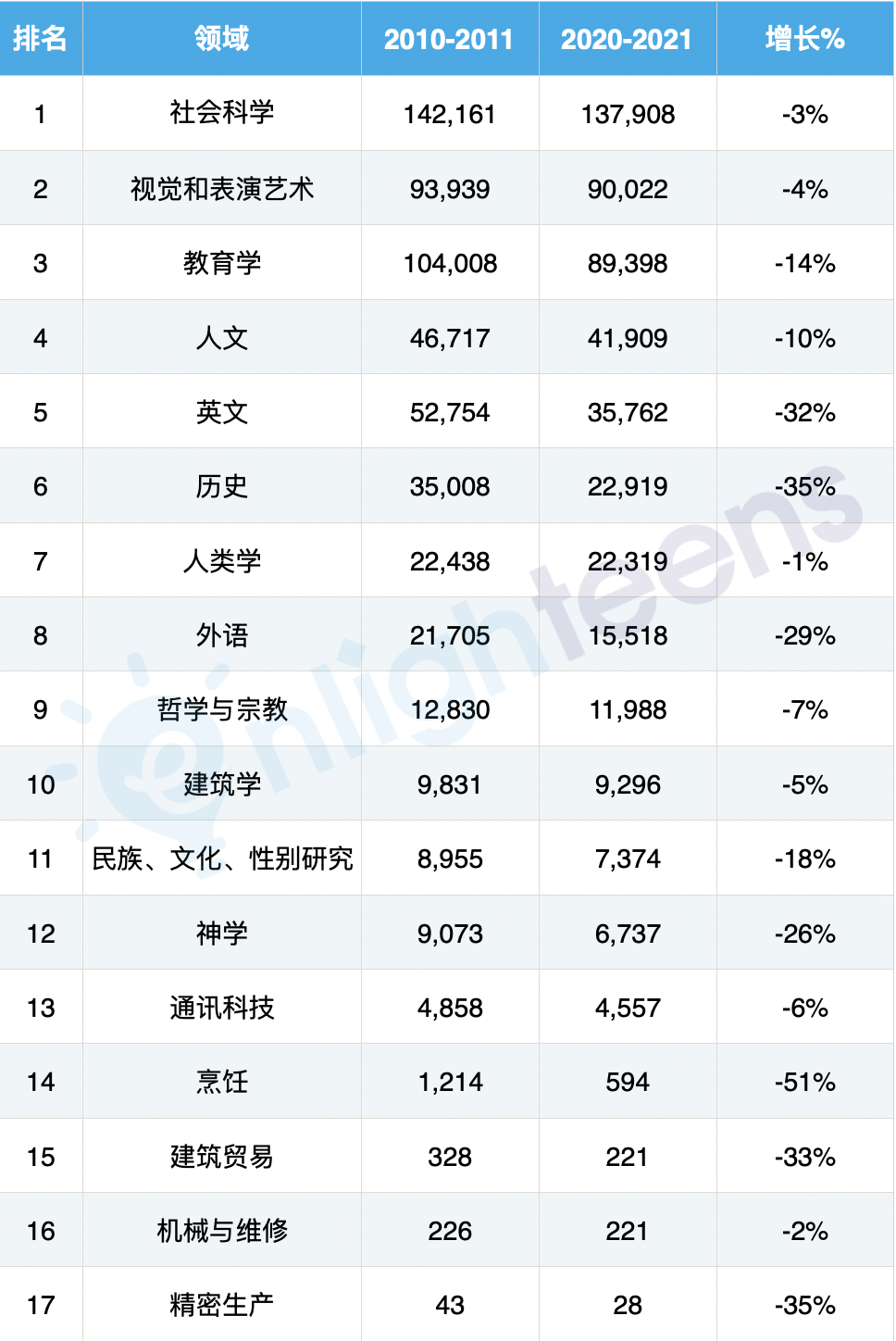 美本热门专业的变迁史 美本热门专业的变迁史