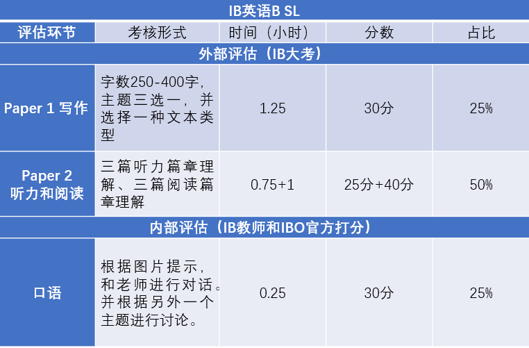IB English A/B选课有什么建议,到底怎么选? IB English A/B选课有什么建议,到底怎么选?