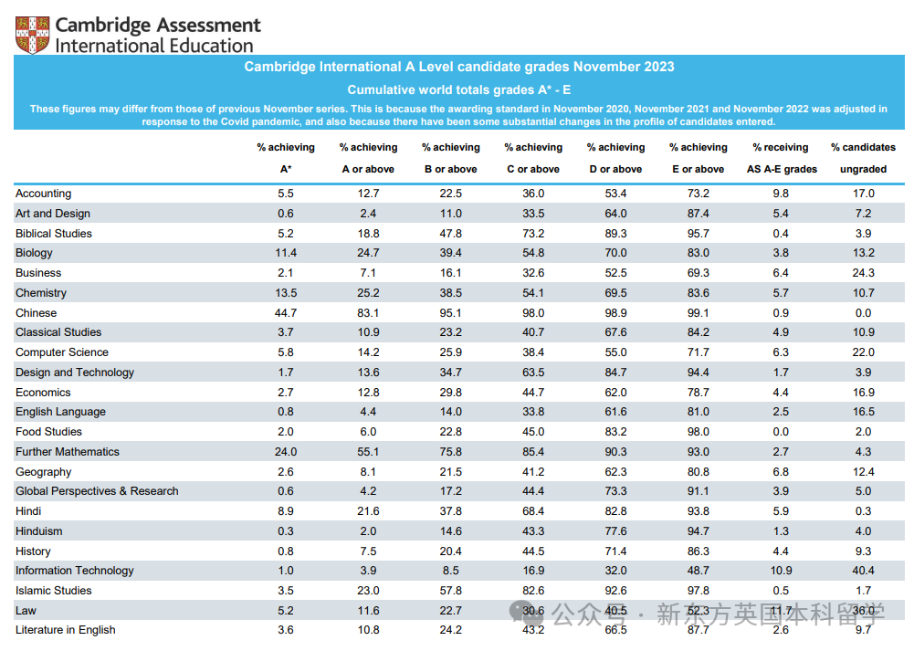 CAIE公布10月大考数据!经济A*率2.7%,2024还要持续收紧? CAIE公布10月大考数据!经济A*率2.7%,2024还要持续收紧?