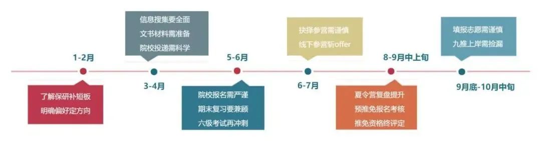 保研模式已开启!2024CS保研时间线最全梳理! 保研模式已开启!2024CS保研时间线最全梳理!