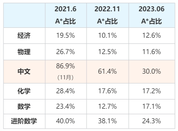 数据解读:英本真的更好申请了? 数据解读:英本真的更好申请了?