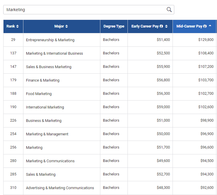 听说读商科的都暴富了,可我连商科有哪些专业都不知道... 听说读商科的都暴富了,可我连商科有哪些专业都不知道...