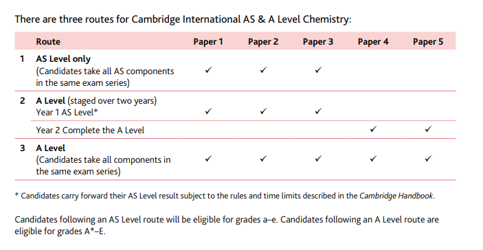 A-Level化学学到什么程度才能拿下A*?未来可以选择哪些专业? A-Level化学学到什么程度才能拿下A*?未来可以选择哪些专业?