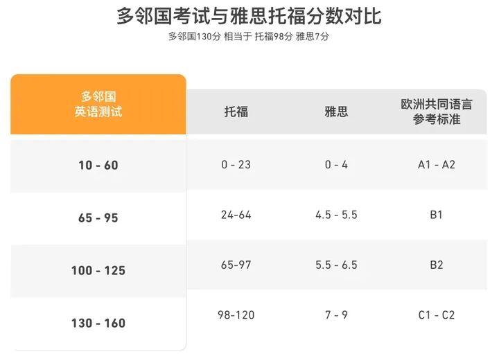 多邻国英语测试官宣:4月2日将上线三种新题型! 多邻国英语测试官宣:4月2日将上线三种新题型!