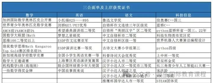 上外附中、上实、浦外招生今天报名!招生人数和要求一览表 上外附中、上实、浦外招生今天报名!招生人数和要求一览表