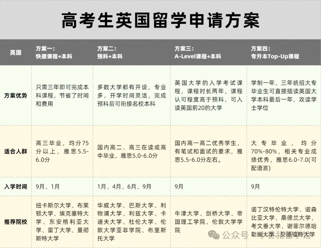 高考后留学指南,英国本科要求汇总! 高考后留学指南,英国本科要求汇总!