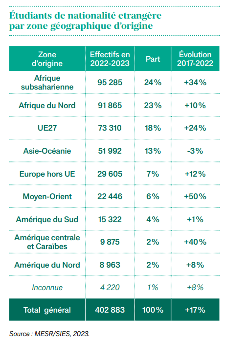 法国国际学生数量突破40万!法国留学为何越来越受欢迎? 法国国际学生数量突破40万!法国留学为何越来越受欢迎?