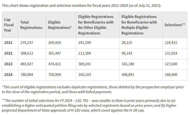 H1B抽签结果公布,新规下中签率创新高! H1B抽签结果公布,新规下中签率创新高!