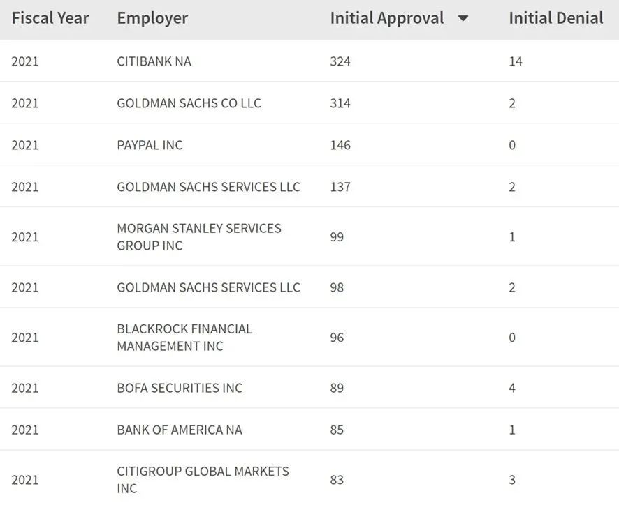 H1B抽签结果公布,新规下中签率创新高! H1B抽签结果公布,新规下中签率创新高!