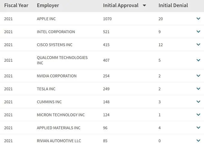 H1B抽签结果公布,新规下中签率创新高! H1B抽签结果公布,新规下中签率创新高!