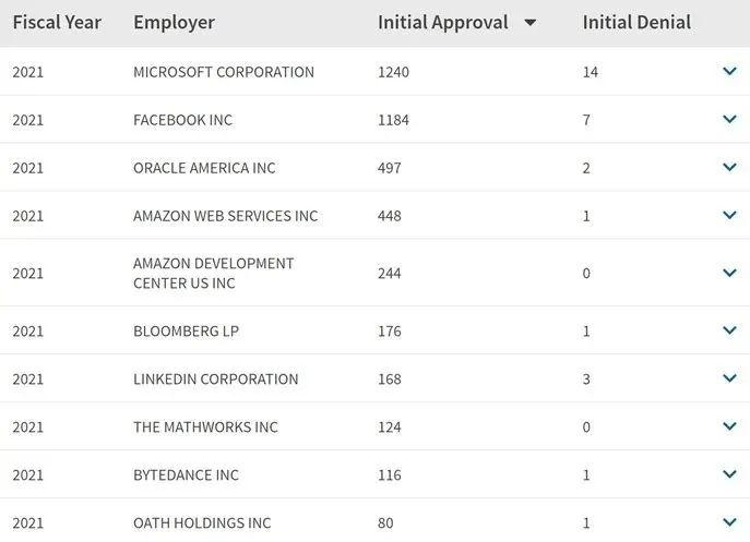 H1B抽签结果公布,新规下中签率创新高! H1B抽签结果公布,新规下中签率创新高!