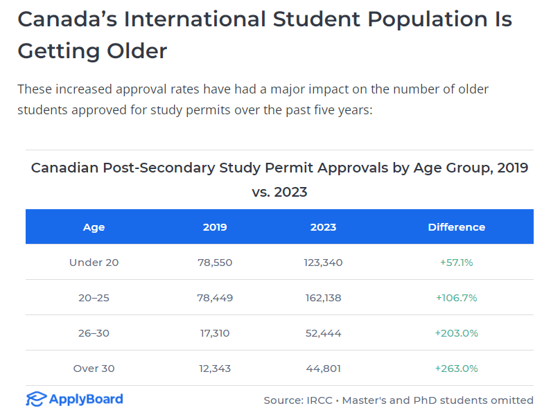 加拿大高等教育:国际学生群体正在“大龄化”? 加拿大高等教育:国际学生群体正在“大龄化”?