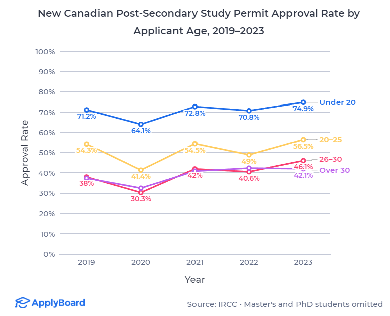 加拿大高等教育:国际学生群体正在“大龄化”? 加拿大高等教育:国际学生群体正在“大龄化”?